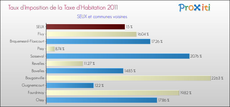 Taux d'imposition de la taxe d'habitation 2011 pour SEUX et les communes proches Comparaison des taux d'imposition de la taxe d'habitation 2011 pour SEUX et les communes voisines