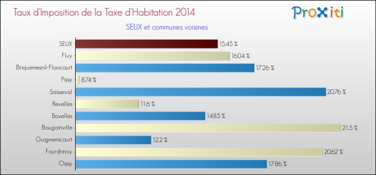 Taux d'imposition de la taxe d'habitation 2014 pour SEUX et les communes proches Comparaison des taux d'imposition de la taxe d'habitation 2014 pour SEUX et les communes voisines