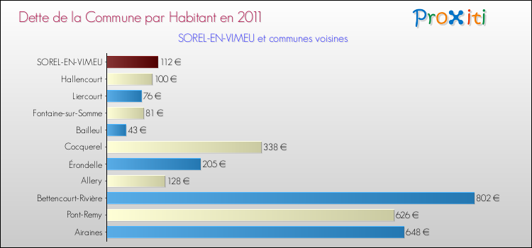 Dette par habitant de la commune en 2011 pour SOREL-EN-VIMEU et les communes proches Comparaison de la dette par habitant de la commune en 2011 pour SOREL-EN-VIMEU et les communes voisines