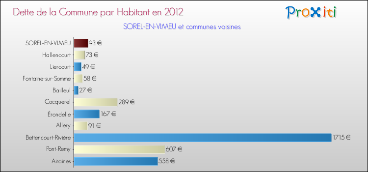 Dette par habitant de la commune en 2012 pour SOREL-EN-VIMEU et les communes proches Comparaison de la dette par habitant de la commune en 2012 pour SOREL-EN-VIMEU et les communes voisines