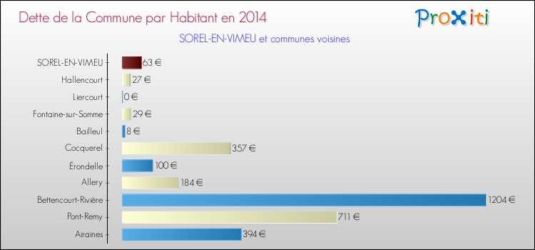 Dette par habitant de la commune en 2014 pour SOREL-EN-VIMEU et les communes proches Comparaison de la dette par habitant de la commune en 2014 pour SOREL-EN-VIMEU et les communes voisines