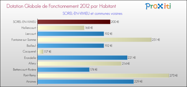 Montant des dotations globales de fonctionnement DGF par Habitant pour SOREL-EN-VIMEU et les communes proches Comparaison des des dotations globales de fonctionnement DGF par habitant pour SOREL-EN-VIMEU et les communes voisines
