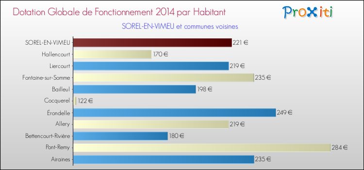 Montant des dotations globales de fonctionnement DGF par Habitant pour SOREL-EN-VIMEU et les communes proches en 2014. Comparaison des des dotations globales de fonctionnement DGF par habitant pour SOREL-EN-VIMEU et les communes voisines en 2014.
