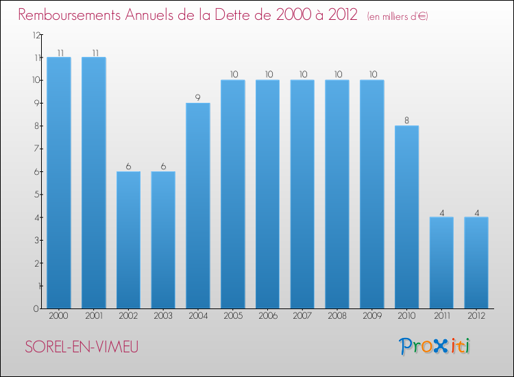 Evolution de l'annuité de la dette pour la commune de SOREL-EN-VIMEU de 2000 à 2012 Annuités de la dette pour SOREL-EN-VIMEU de 2000 à 2012