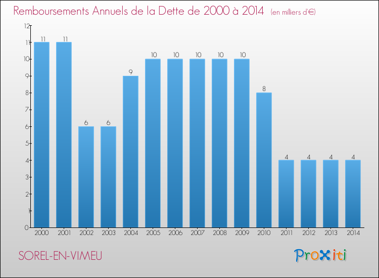 Evolution de l'annuité de la dette pour la commune de SOREL-EN-VIMEU de 2000 à 2014 Annuités de la dette pour SOREL-EN-VIMEU de 2000 à 2014