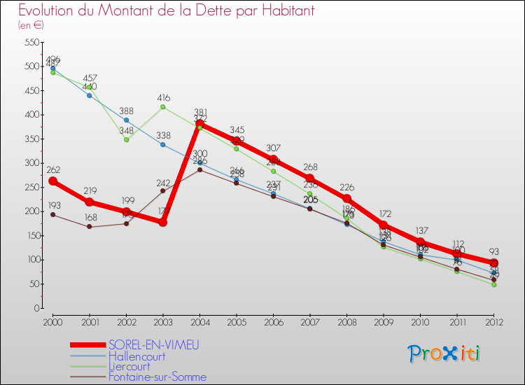 Evolution de la dette par habitant pour la commune de SOREL-EN-VIMEU et les communes proches de 2000 à 2012 Comparaison de la dette par habitant pour SOREL-EN-VIMEU et les communes voisines de 2000 à 2012