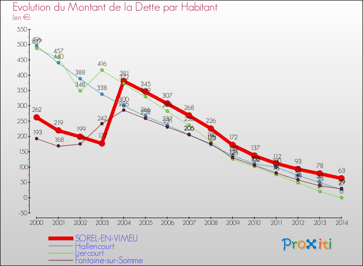 Evolution de la dette par habitant pour la commune de SOREL-EN-VIMEU et les communes proches de 2000 à 2014 Comparaison de la dette par habitant pour SOREL-EN-VIMEU et les communes voisines de 2000 à 2014
