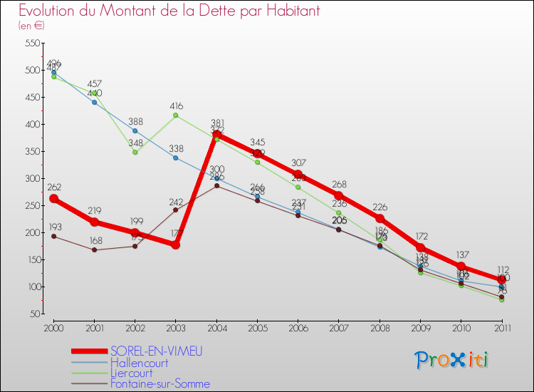 Evolution de la dette par habitant pour la commune de SOREL-EN-VIMEU et les communes proches Comparaison de la dette par habitant pour SOREL-EN-VIMEU et les communes voisines