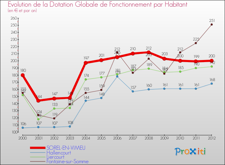 Evolution et montant de la dotation globale de fonctionnement par Habitant pour SOREL-EN-VIMEU et les communes proches Comparaison des dotations globales de fonctionnement par habitant pour SOREL-EN-VIMEU et les communes voisines