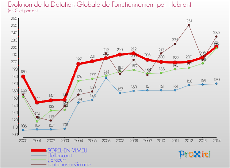Evolution et montant de la dotation globale de fonctionnement par Habitant pour SOREL-EN-VIMEU et les communes proches de 2000 à 2014. Comparaison des dotations globales de fonctionnement par habitant pour SOREL-EN-VIMEU et les communes voisines de 2000 à 2014.