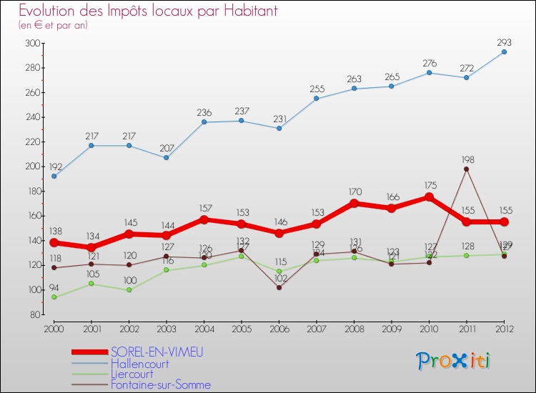 Evolution et montant des impôts locaux par Habitant pour SOREL-EN-VIMEU et les communes proches Comparaison des impôts locaux par habitant pour SOREL-EN-VIMEU et les communes voisines