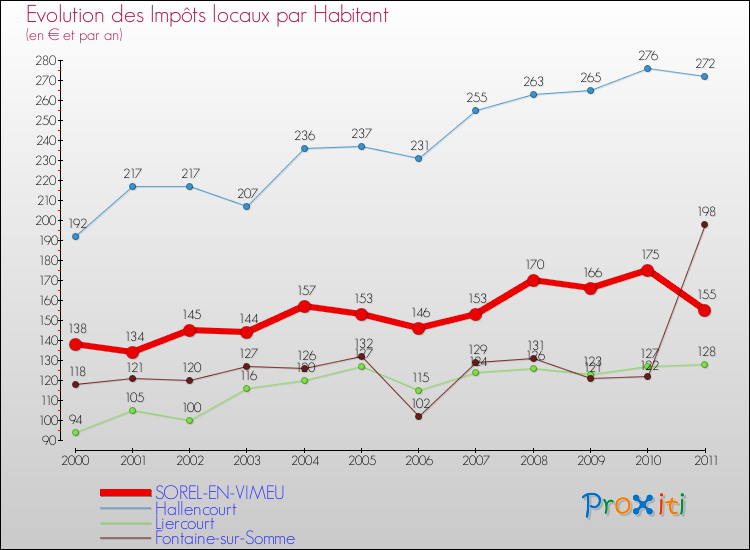 Evolution et montant des impôts locaux par Habitant pour SOREL-EN-VIMEU et les communes proches Comparaison des impôts locaux par habitant pour SOREL-EN-VIMEU et les communes voisines