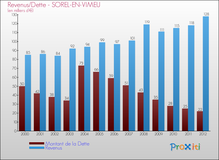 Evolution comparée de la dette et des revenus pour la commune de SOREL-EN-VIMEU de 2000 à 2012 Comparaison de la dette et des revenus pour SOREL-EN-VIMEU de 2000 à 2012