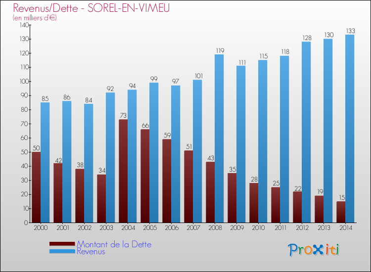 Evolution comparée de la dette et des revenus pour la commune de SOREL-EN-VIMEU de 2000 à 2014 Comparaison de la dette et des revenus pour SOREL-EN-VIMEU de 2000 à 2014