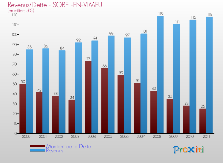 Evolution comparée de la dette et des revenus pour la commune de SOREL-EN-VIMEU de 2000 à 2011 Comparaison de la dette et des revenus pour SOREL-EN-VIMEU de 2000 à 2011