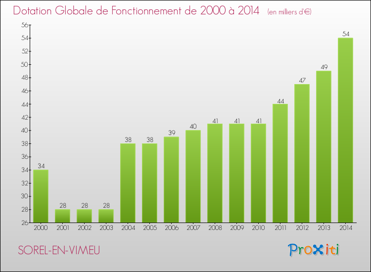 Evolution du montant de la Dotation Globale de Fonctionnement pour la commune de SOREL-EN-VIMEU de 2000 à 2014 Evolution du montant de la Dotation Globale de Fonctionnement pour SOREL-EN-VIMEU de 2000 à 2014