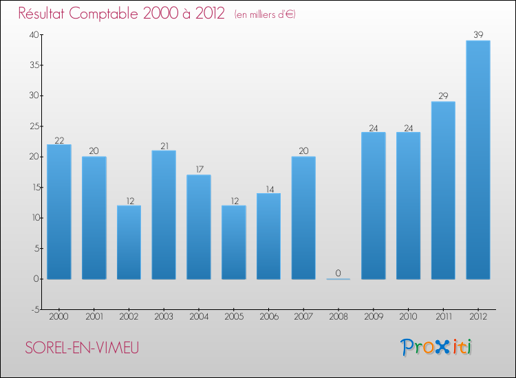 Evolution du résultat comptable pour la commune de SOREL-EN-VIMEU de 2000 à 2012 Evolution du résultat comptable pour SOREL-EN-VIMEU de 2000 à 2012