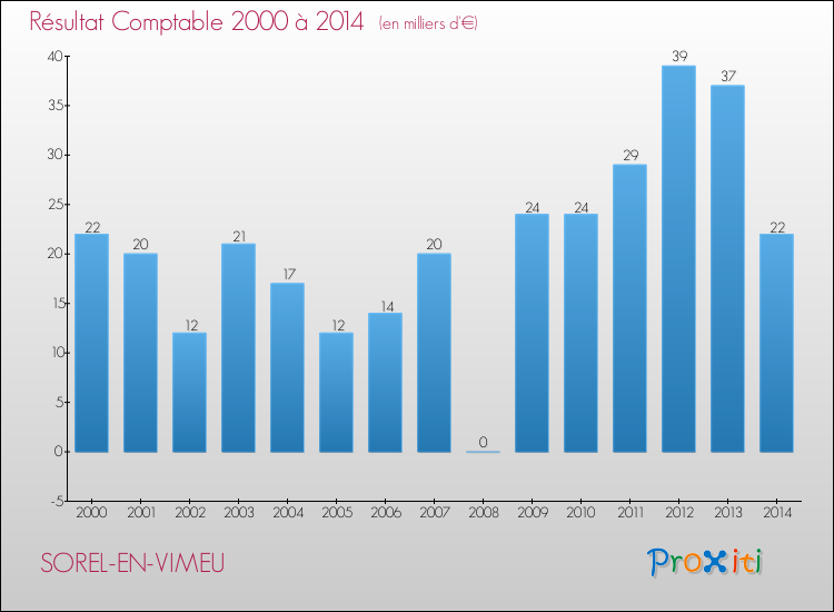 Evolution du résultat comptable pour la commune de SOREL-EN-VIMEU de 2000 à 2014 Evolution du résultat comptable pour SOREL-EN-VIMEU de 2000 à 2014