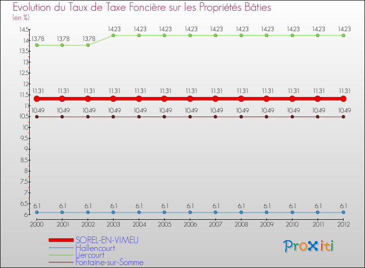 Evolution du taux de la taxe foncière sur le bati pour SOREL-EN-VIMEU et les communes proches de 2000 à 2012 Comparaison des taux de taxe foncière sur le bati pour SOREL-EN-VIMEU et les communes voisines de 2000 à 2012