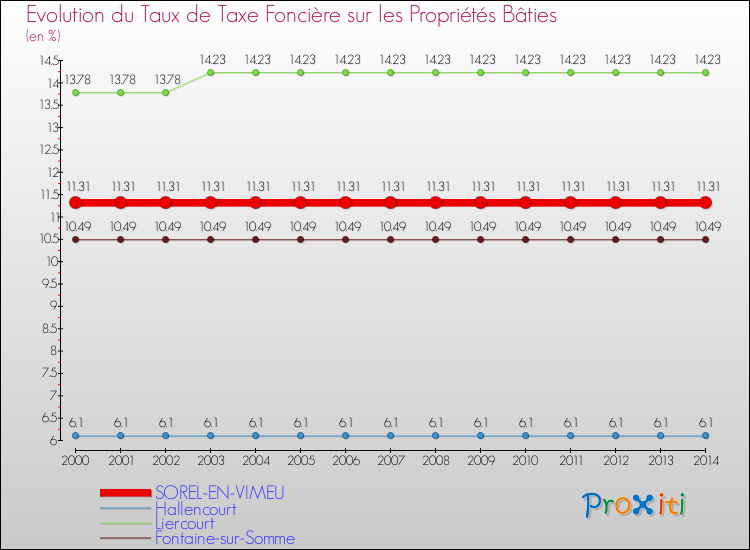 Evolution du taux de la taxe foncière sur le bati pour SOREL-EN-VIMEU et les communes proches de 2000 à 2014 Comparaison des taux de taxe foncière sur le bati pour SOREL-EN-VIMEU et les communes voisines de 2000 à 2014
