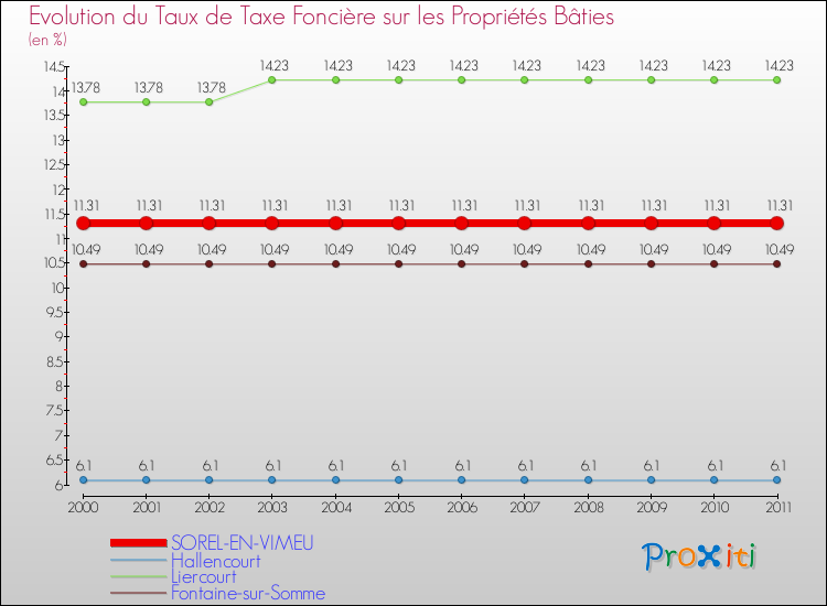 Evolution du taux de la taxe foncière sur le bati pour SOREL-EN-VIMEU et les communes proches Comparaison des taux de taxe foncière sur le bati pour SOREL-EN-VIMEU et les communes voisines