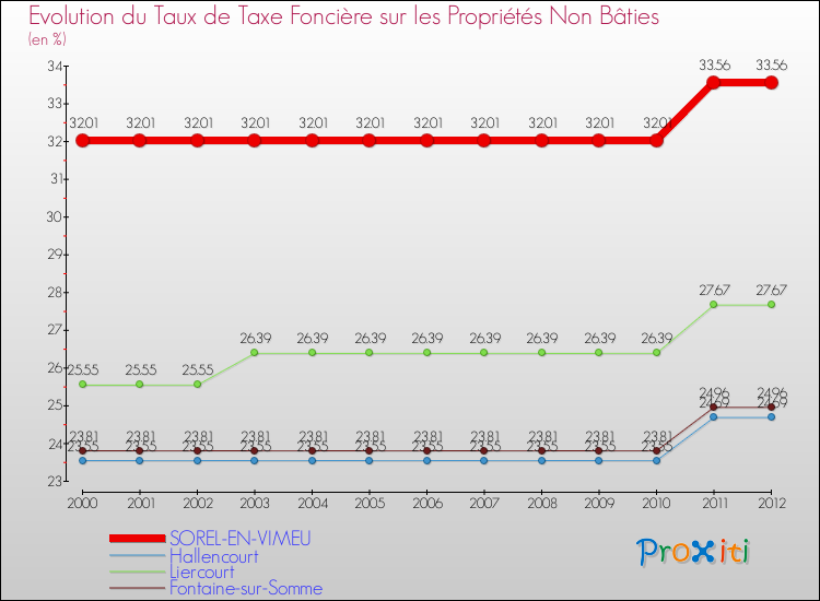 Evolution du taux de la taxe foncière sur les immeubles et terrains non batis pour SOREL-EN-VIMEU et les communes proches de 2000 à 2012 Comparaison des taux de la taxe foncière sur les immeubles et terrains non batis pour SOREL-EN-VIMEU et les communes voisines de 2000 à 2012