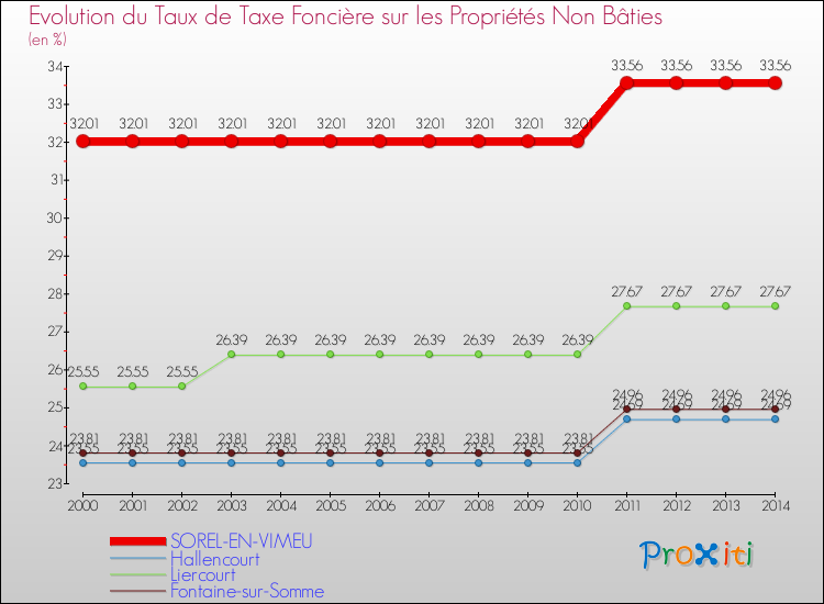 Evolution du taux de la taxe foncière sur les immeubles et terrains non batis pour SOREL-EN-VIMEU et les communes proches de 2000 à 2014 Comparaison des taux de la taxe foncière sur les immeubles et terrains non batis pour SOREL-EN-VIMEU et les communes voisines de 2000 à 2014