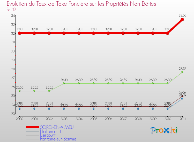 Evolution du taux de la taxe foncière sur les immeubles et terrains non batis pour SOREL-EN-VIMEU et les communes proches Comparaison des taux de la taxe foncière sur les immeubles et terrains non batis pour SOREL-EN-VIMEU et les communes voisines