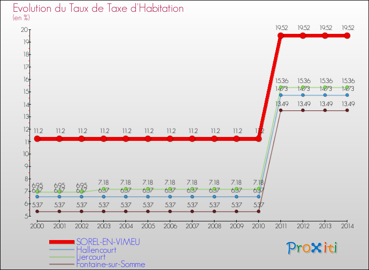 Evolution du taux de la taxe d'habitation pour SOREL-EN-VIMEU et les communes proches de 2000 à 2014 Comparaison des taux de la taxe d'habitation pour SOREL-EN-VIMEU et les communes voisines de 2000 à 2014