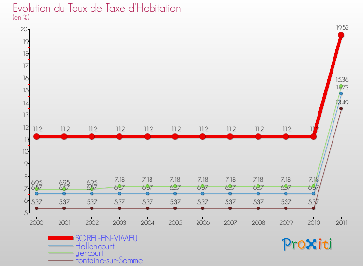 Evolution du taux de la taxe d'habitation pour SOREL-EN-VIMEU et les communes proches Comparaison des taux de la taxe d'habitation pour SOREL-EN-VIMEU et les communes voisines