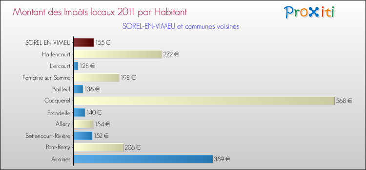 Montant des impôts locaux par Habitant pour SOREL-EN-VIMEU et les communes proches Comparaison des impôts locaux par habitant pour SOREL-EN-VIMEU et les communes voisines