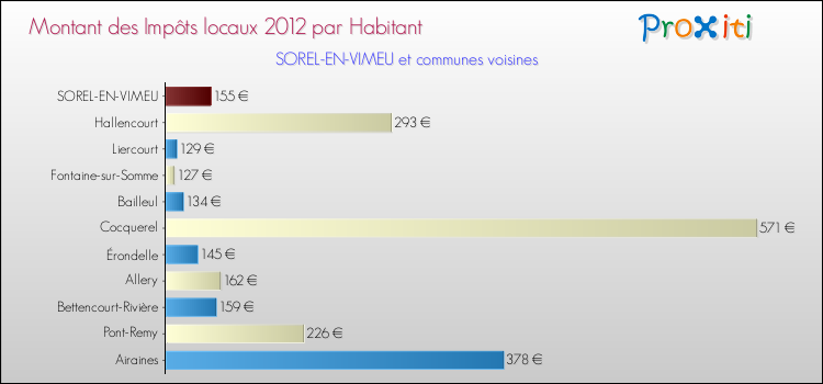 Montant des impôts locaux par Habitant pour SOREL-EN-VIMEU et les communes proches Comparaison des impôts locaux par habitant pour SOREL-EN-VIMEU et les communes voisines