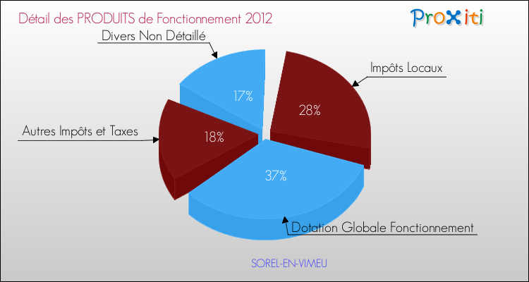 Décomposition du Budget de Fonctionnement 2012 de la commune de SOREL-EN-VIMEU Budget de Fonctionnement 2012 pour la commune de SOREL-EN-VIMEU