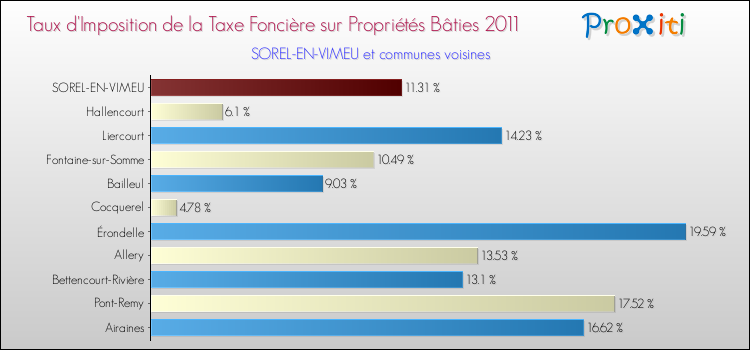 Taux d'imposition de la taxe foncière sur le bati 2011 pour SOREL-EN-VIMEU et les communes proches Comparaison des taux d'imposition de la taxe foncière sur le bati 2011 pour SOREL-EN-VIMEU et les communes voisines