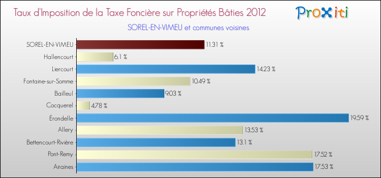 Taux d'imposition de la taxe foncière sur le bati 2012 pour SOREL-EN-VIMEU et les communes proches Comparaison des taux d'imposition de la taxe foncière sur le bati 2012 pour SOREL-EN-VIMEU et les communes voisines