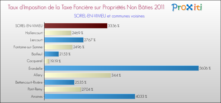 Taux d'imposition de la taxe foncière sur les immeubles et terrains non batis 2011 pour SOREL-EN-VIMEU et les communes proches Comparaison des taux d'imposition de la taxe foncière sur les immeubles et terrains non batis 2011 pour SOREL-EN-VIMEU et les communes voisines