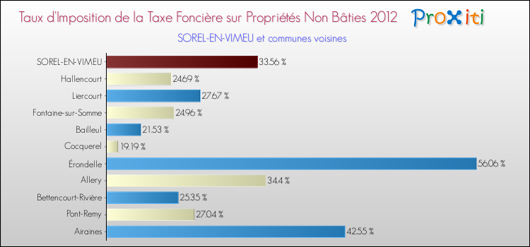 Taux d'imposition de la taxe foncière sur les immeubles et terrains non batis 2012 pour SOREL-EN-VIMEU et les communes proches Comparaison des taux d'imposition de la taxe foncière sur les immeubles et terrains non batis 2012 pour SOREL-EN-VIMEU et les communes voisines