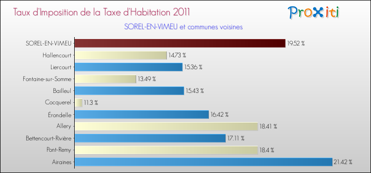 Taux d'imposition de la taxe d'habitation 2011 pour SOREL-EN-VIMEU et les communes proches Comparaison des taux d'imposition de la taxe d'habitation 2011 pour SOREL-EN-VIMEU et les communes voisines
