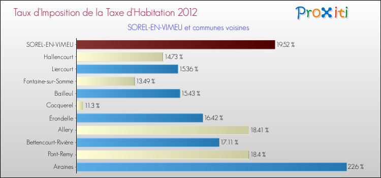 Taux d'imposition de la taxe d'habitation 2012 pour SOREL-EN-VIMEU et les communes proches Comparaison des taux d'imposition de la taxe d'habitation 2012 pour SOREL-EN-VIMEU et les communes voisines