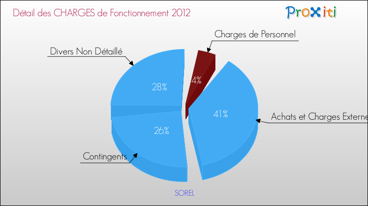 Décomposition des Charges de Fonctionnement 2012 de la commune de SOREL Charges de Fonctionnement 2012 pour la commune de SOREL