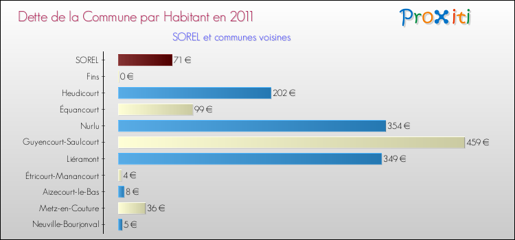 Dette par habitant de la commune en 2011 pour SOREL et les communes proches Comparaison de la dette par habitant de la commune en 2011 pour SOREL et les communes voisines