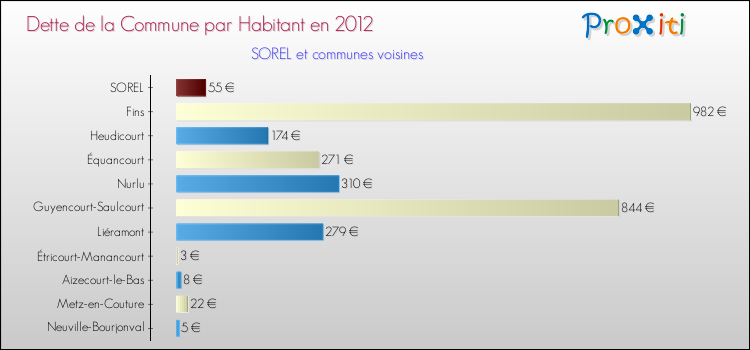 Dette par habitant de la commune en 2012 pour SOREL et les communes proches Comparaison de la dette par habitant de la commune en 2012 pour SOREL et les communes voisines