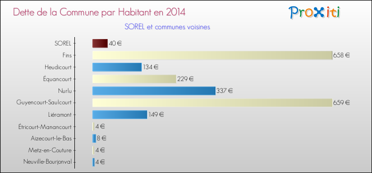 Dette par habitant de la commune en 2014 pour SOREL et les communes proches Comparaison de la dette par habitant de la commune en 2014 pour SOREL et les communes voisines