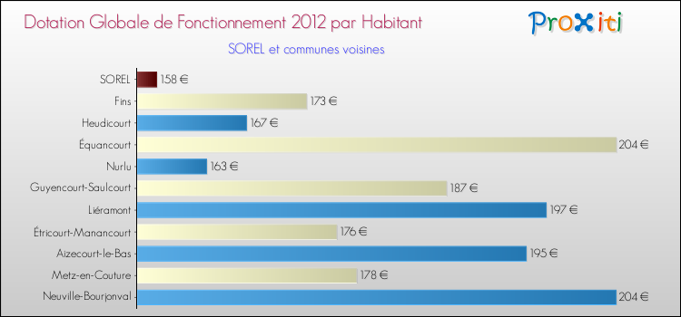 Montant des dotations globales de fonctionnement DGF par Habitant pour SOREL et les communes proches Comparaison des des dotations globales de fonctionnement DGF par habitant pour SOREL et les communes voisines