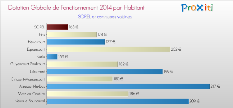 Montant des dotations globales de fonctionnement DGF par Habitant pour SOREL et les communes proches en 2014. Comparaison des des dotations globales de fonctionnement DGF par habitant pour SOREL et les communes voisines en 2014.