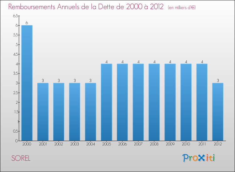 Evolution de l'annuité de la dette pour la commune de SOREL de 2000 à 2012 Annuités de la dette pour SOREL de 2000 à 2012