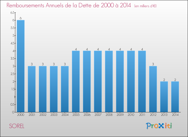 Evolution de l'annuité de la dette pour la commune de SOREL de 2000 à 2014 Annuités de la dette pour SOREL de 2000 à 2014