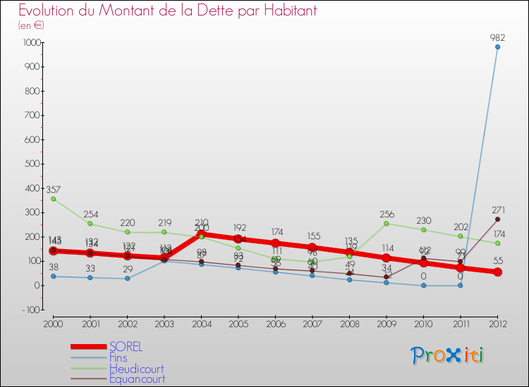 Evolution de la dette par habitant pour la commune de SOREL et les communes proches de 2000 à 2012 Comparaison de la dette par habitant pour SOREL et les communes voisines de 2000 à 2012