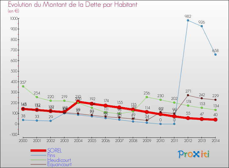 Evolution de la dette par habitant pour la commune de SOREL et les communes proches de 2000 à 2014 Comparaison de la dette par habitant pour SOREL et les communes voisines de 2000 à 2014