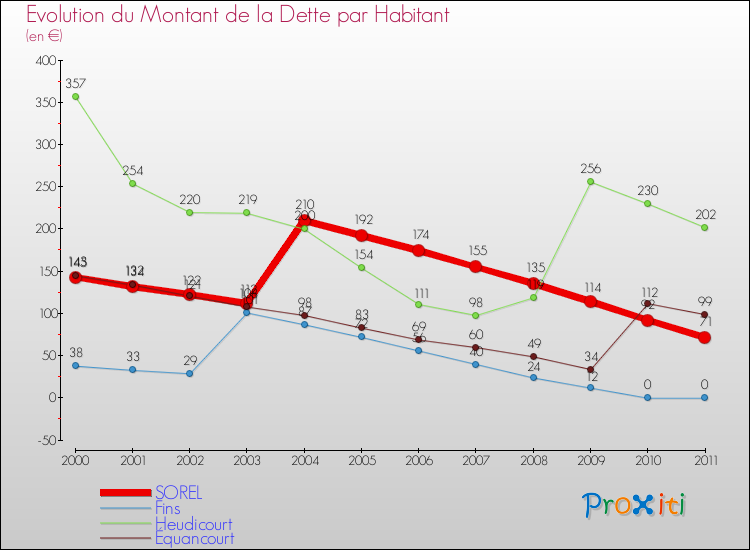 Evolution de la dette par habitant pour la commune de SOREL et les communes proches Comparaison de la dette par habitant pour SOREL et les communes voisines
